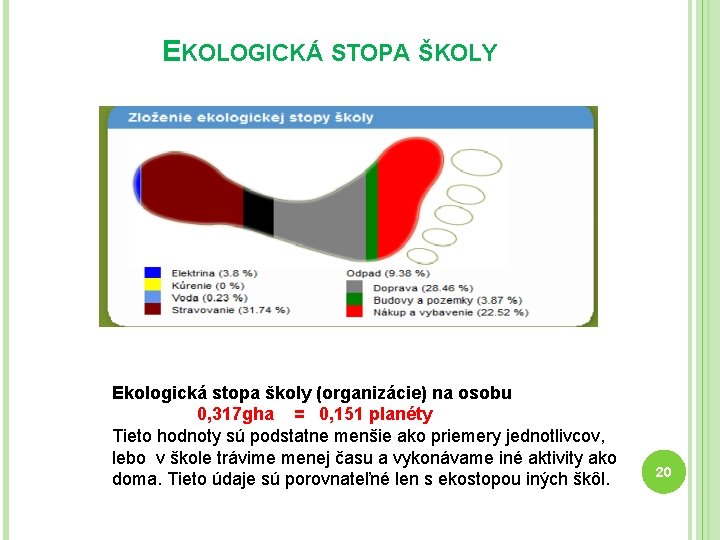 EKOLOGICKÁ STOPA ŠKOLY Ekologická stopa školy (organizácie) na osobu 0, 317 gha = 0,