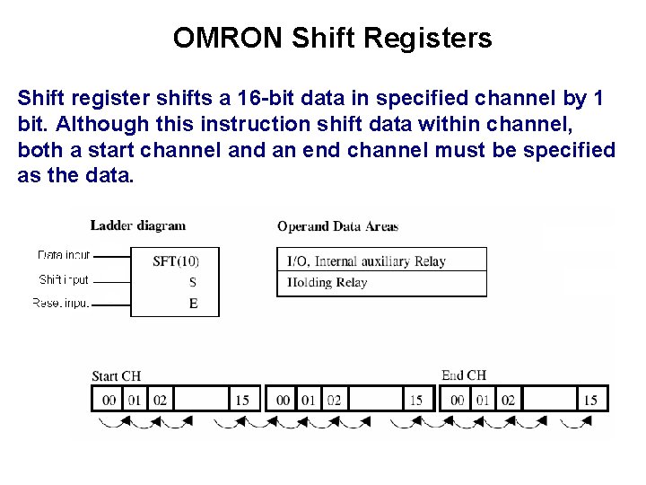 OMRON Shift Registers Shift register shifts a 16 -bit data in specified channel by OMRON Shift Registers Shift register shifts a 16 -bit data in specified channel by