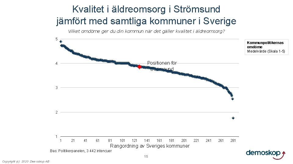 Kvalitet i äldreomsorg i Strömsund jämfört med samtliga kommuner i Sverige Vilket omdöme ger