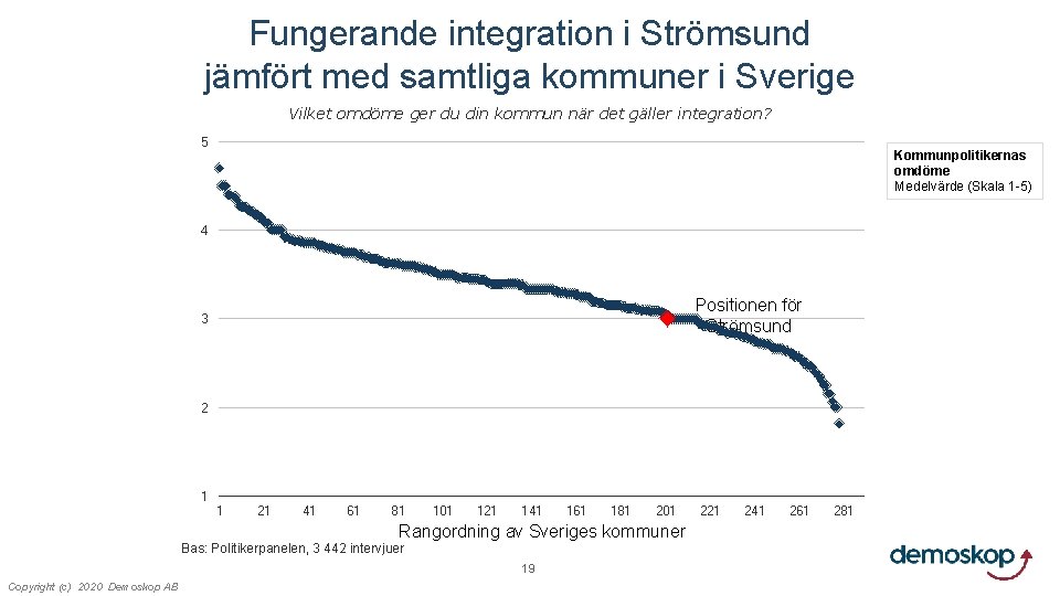 Fungerande integration i Strömsund jämfört med samtliga kommuner i Sverige Vilket omdöme ger du