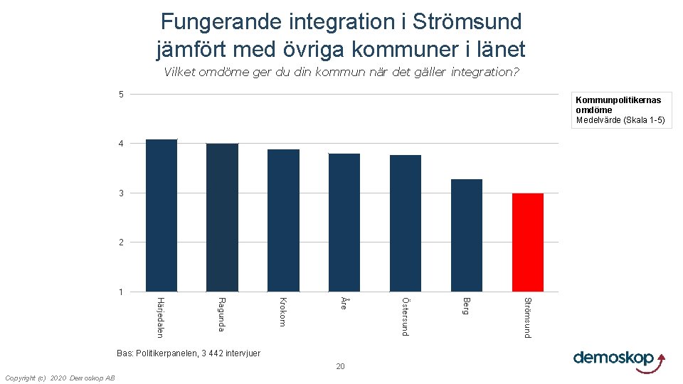 Fungerande integration i Strömsund jämfört med övriga kommuner i länet Vilket omdöme ger du