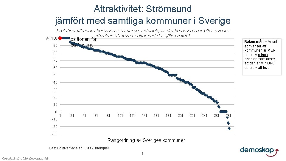 Attraktivitet: Strömsund jämfört med samtliga kommuner i Sverige I relation till andra kommuner av