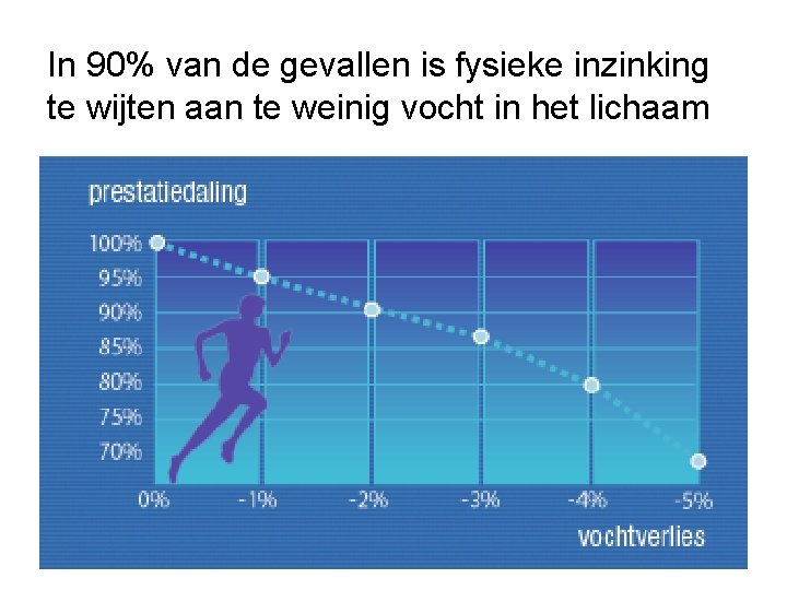 In 90% van de gevallen is fysieke inzinking te wijten aan te weinig vocht