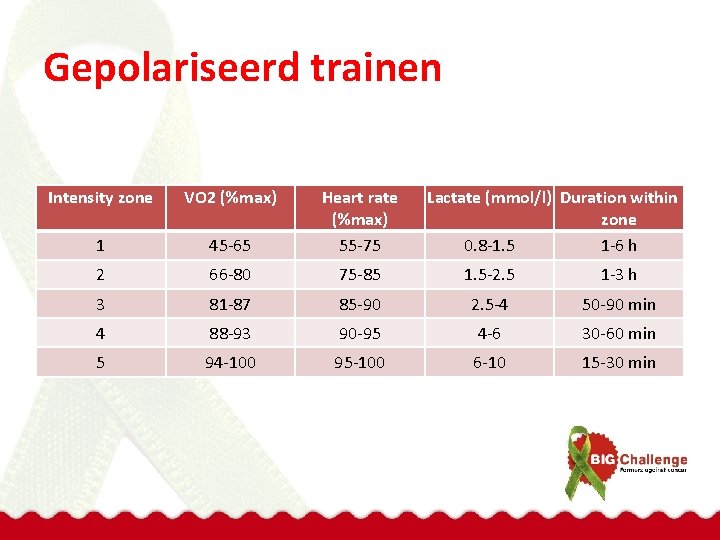 Gepolariseerd trainen Intensity zone VO 2 (%max) 1 45 -65 Heart rate (%max) 55