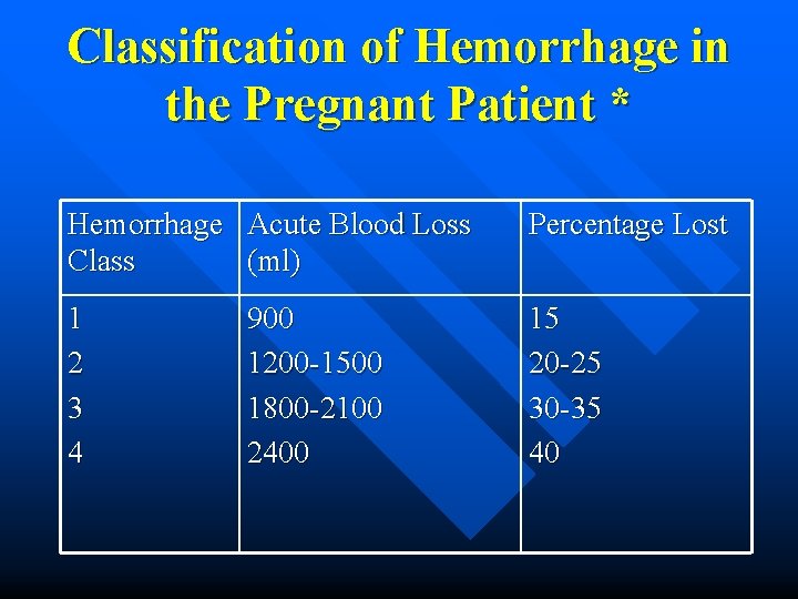 Classification of Hemorrhage in the Pregnant Patient * Hemorrhage Acute Blood Loss Class (ml)