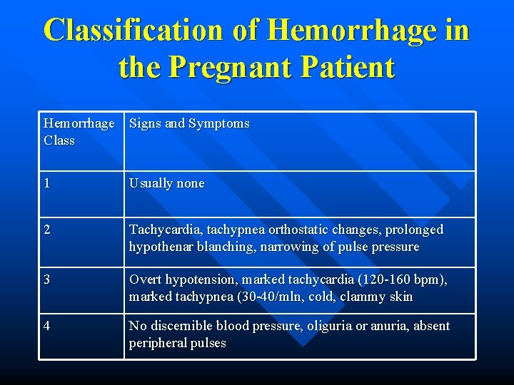 Classification of Hemorrhage in the Pregnant Patient Hemorrhage Signs and Symptoms Class 1 Usually