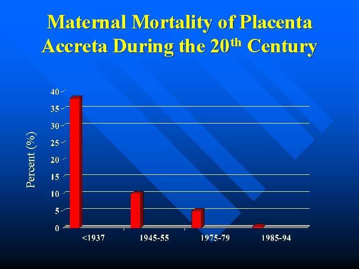 Percent (%) Maternal Mortality of Placenta Accreta During the 20 th Century 