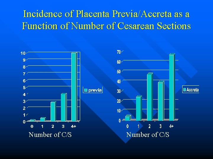 Incidence of Placenta Previa/Accreta as a Function of Number of Cesarean Sections Number of
