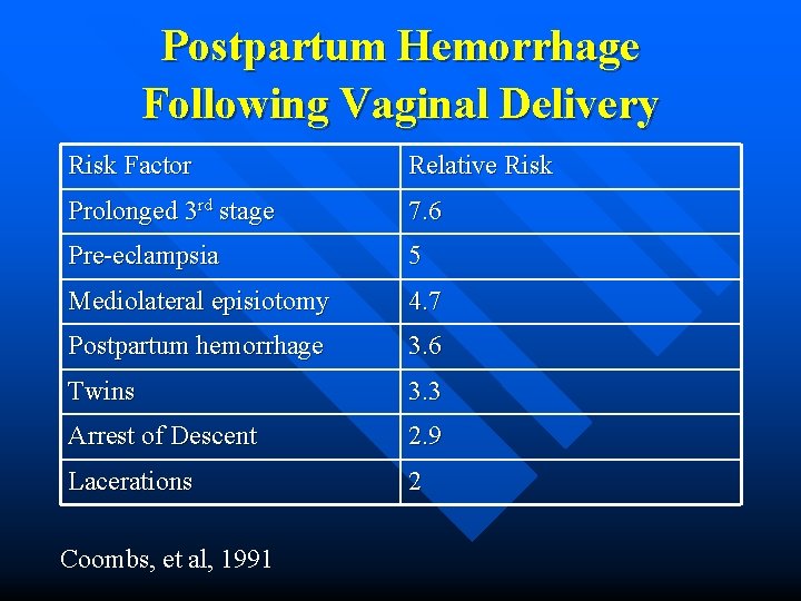 Postpartum Hemorrhage Following Vaginal Delivery Risk Factor Relative Risk Prolonged 3 rd stage 7.