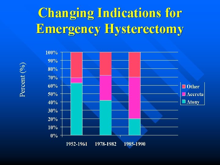 Percent (%) Changing Indications for Emergency Hysterectomy 