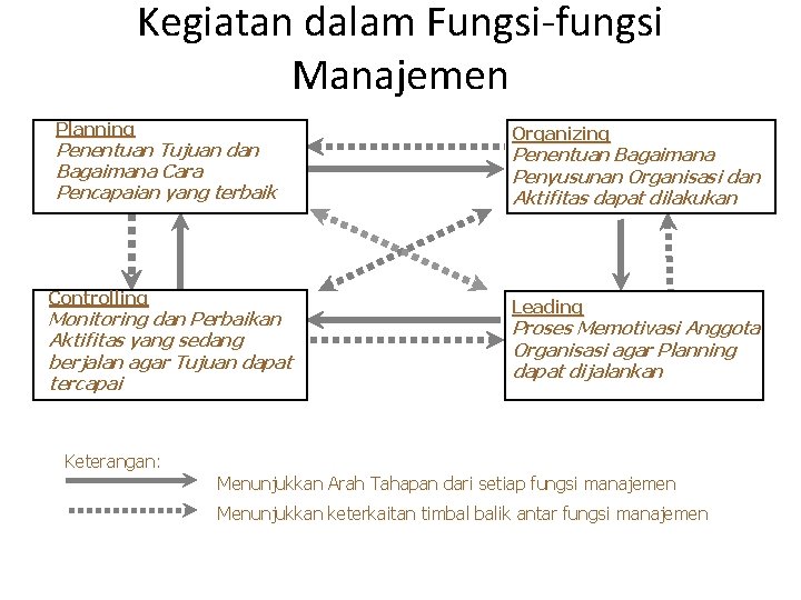 Kegiatan dalam Fungsi-fungsi Manajemen Planning Penentuan Tujuan dan Bagaimana Cara Pencapaian yang terbaik Controlling