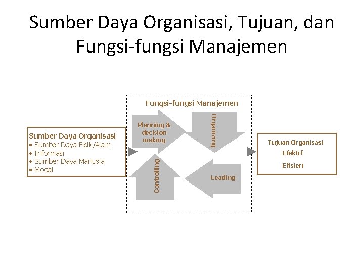 Sumber Daya Organisasi, Tujuan, dan Fungsi-fungsi Manajemen Organizing Tujuan Organisasi Efektif Controlling Sumber Daya