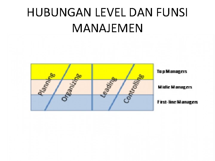 HUBUNGAN LEVEL DAN FUNSI MANAJEMEN 