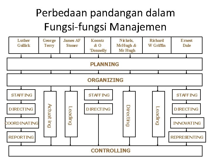 Perbedaan pandangan dalam Fungsi-fungsi Manajemen Luther Gullick George Terry James AF Stoner Koontz &O