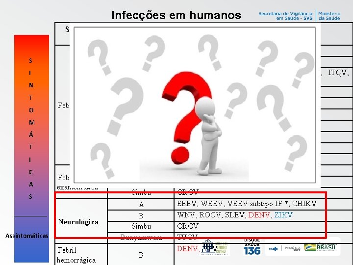 Infecções em humanos Síndrome clínica S I O Febril Á T I A A