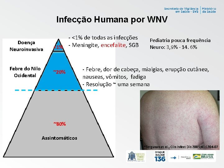 Infecção Humana por WNV Doença Neuroinvasiva Febre do Nilo Ocidental - <1% de todas