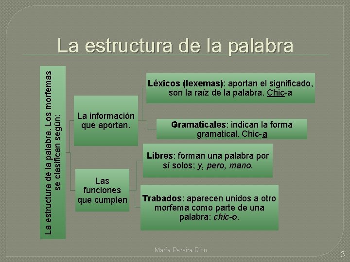 La estructura de la palabra. Los morfemas se clasifican según: La estructura de la