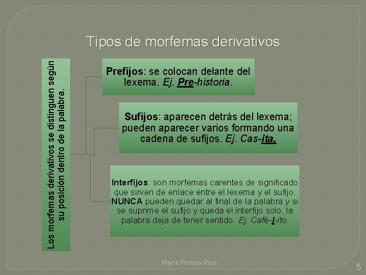 Los morfemas derivativos se distinguen según su posición dentro de la palabra. Tipos de
