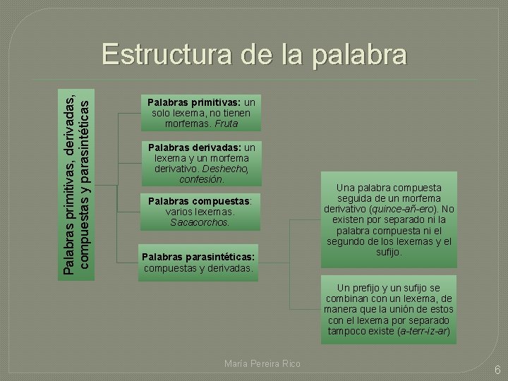 Palabras primitivas, derivadas, compuestas y parasintéticas Estructura de la palabra Palabras primitivas: un solo