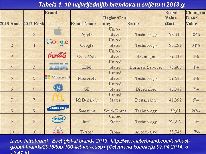 Tabela 1. 10 najvrijednijih brendova u svijetu u 2013. g. Brand 2013 Rank 2012