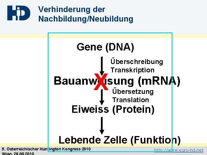 Verhinderung der Nachbildung/Neubildung Gene (DNA) X Űberschreibung Transkription Bauanweisung (m. RNA) Űbersetzung Translation Eiweiss
