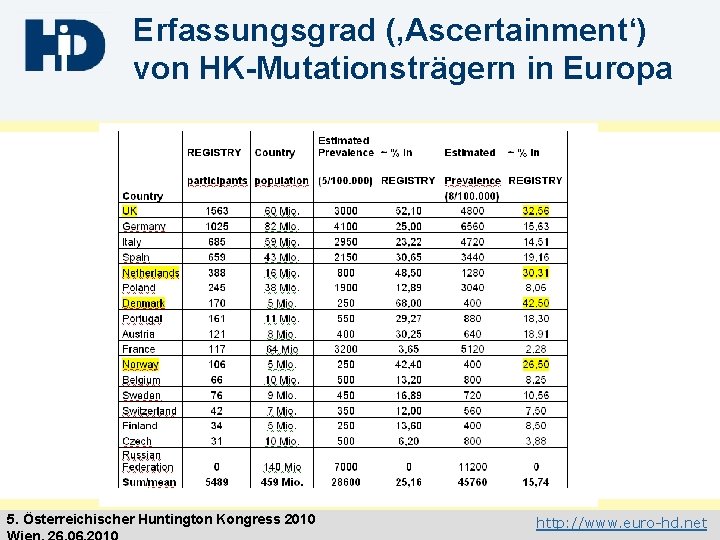Erfassungsgrad (‚Ascertainment‘) von HK-Mutationsträgern in Europa 5. Österreichischer Huntington Kongress 2010 http: //www. euro-hd.