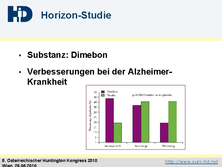 Horizon-Studie • Substanz: Dimebon • Verbesserungen bei der Alzheimer. Krankheit 5. Österreichischer Huntington Kongress