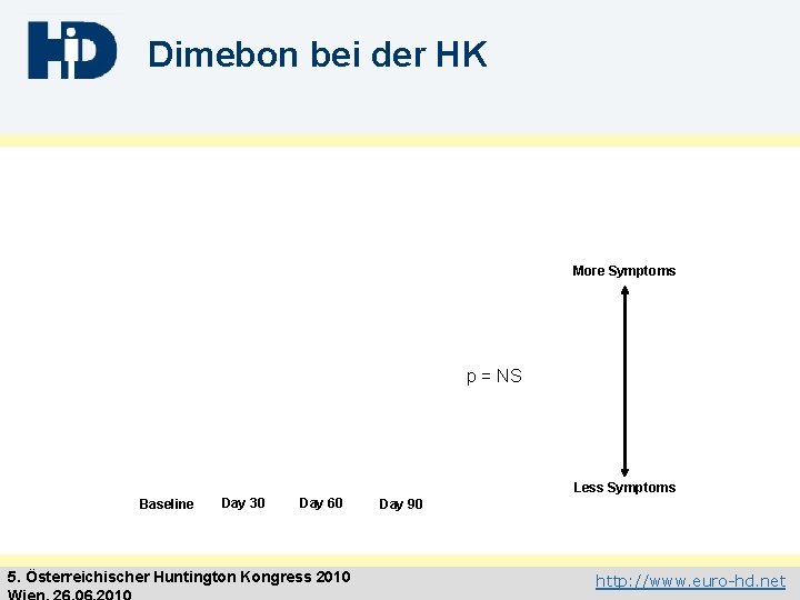 Dimebon bei der HK More Symptoms p = NS Less Symptoms Baseline Day 30