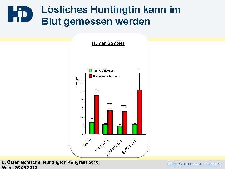 Lösliches Huntingtin kann im Blut gemessen werden Human Samples * Htt signal Healthy Volunteers