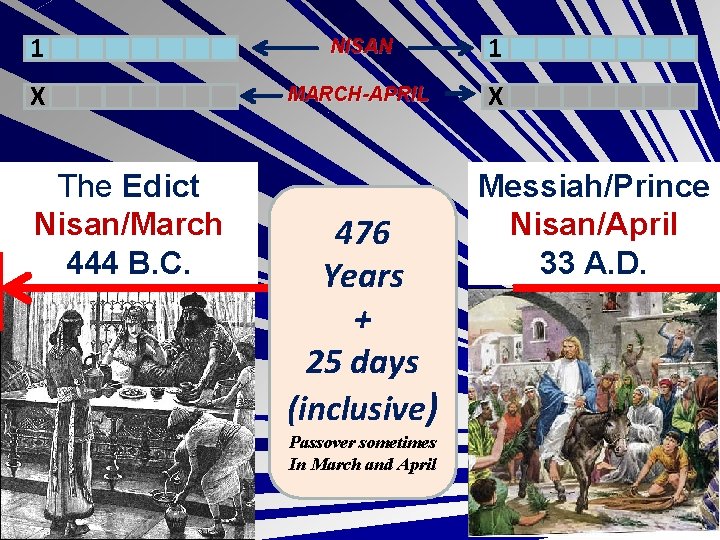 1 NISAN 1 X MARCH-APRIL X The Edict Nisan/March 444 B. C. 476 Years