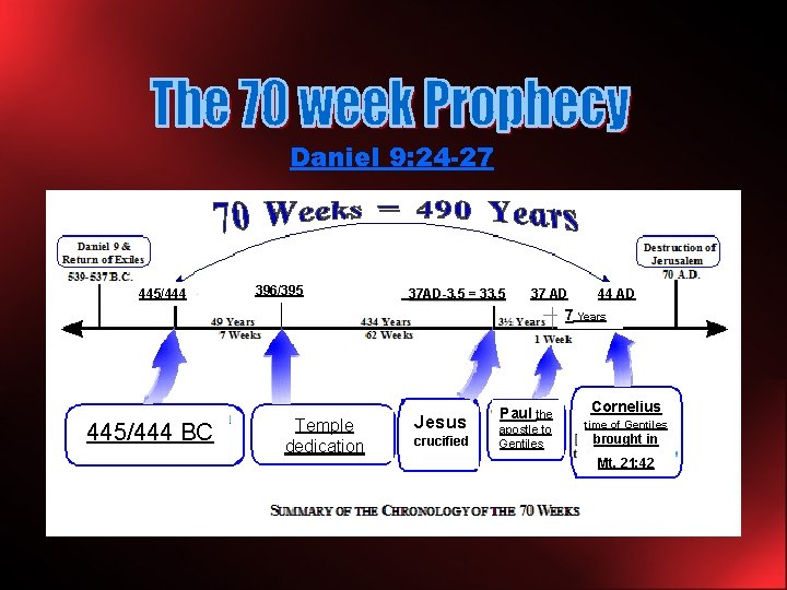 Daniel 9: 24 -27 445/444 396/395 37 AD-3. 5 = 33. 5 37 AD