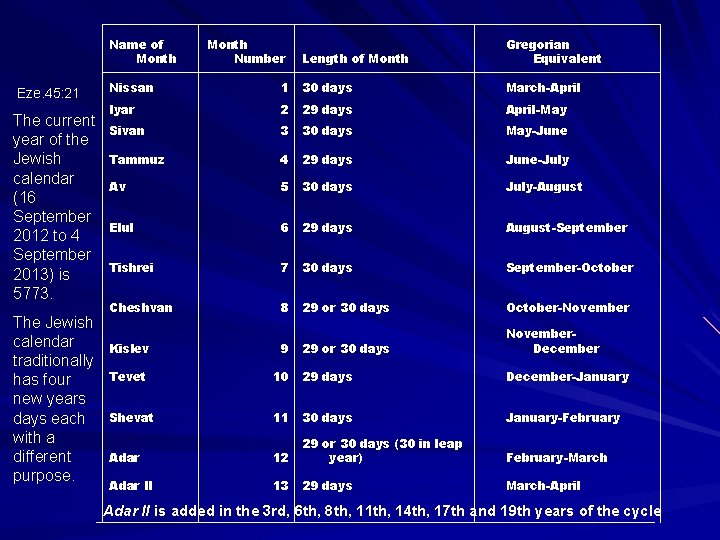 Name of Month Eze. 45: 21 The current year of the Jewish calendar (16