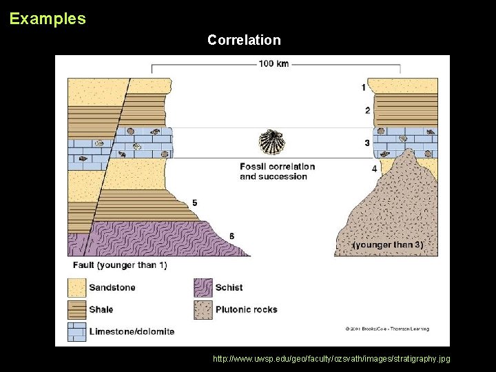 Examples Correlation • • • index fossils principles of stratigraphy marker horizons geophysical properties