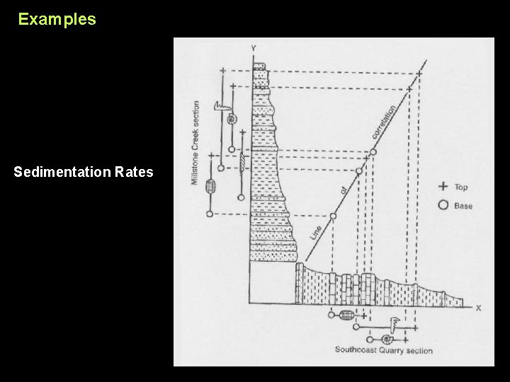 Examples Sedimentation Rates 