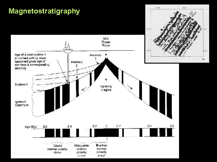 Magnetostratigraphy 