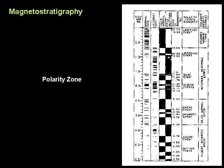 Magnetostratigraphy Polarity Zone 