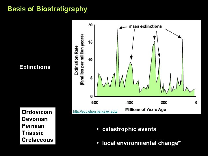 Basis of Biostratigraphy Extinctions Ordovician Devonian Permian Triassic Cretaceous http: //evolution. berkeley. edu/ •