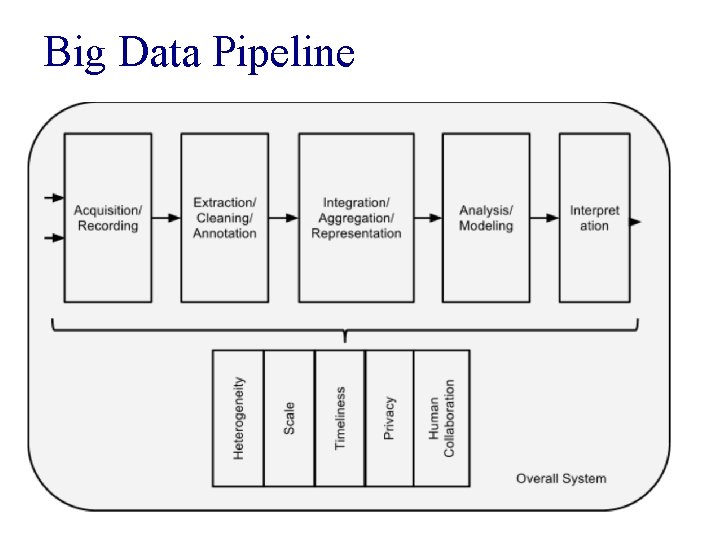 Big Data Pipeline 