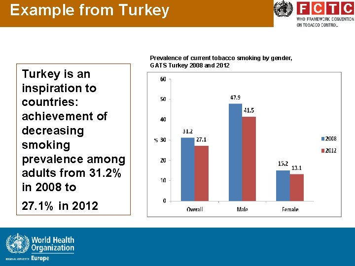 Example from Turkey is an inspiration to countries: achievement of decreasing smoking prevalence among