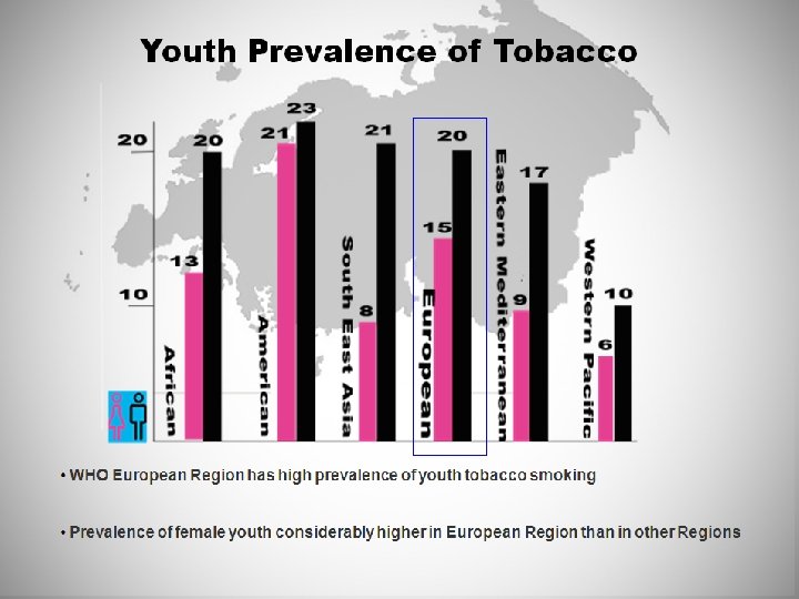 Youth Prevalence of Tobacco • WHO European Region has high prevalence of youth tobacco