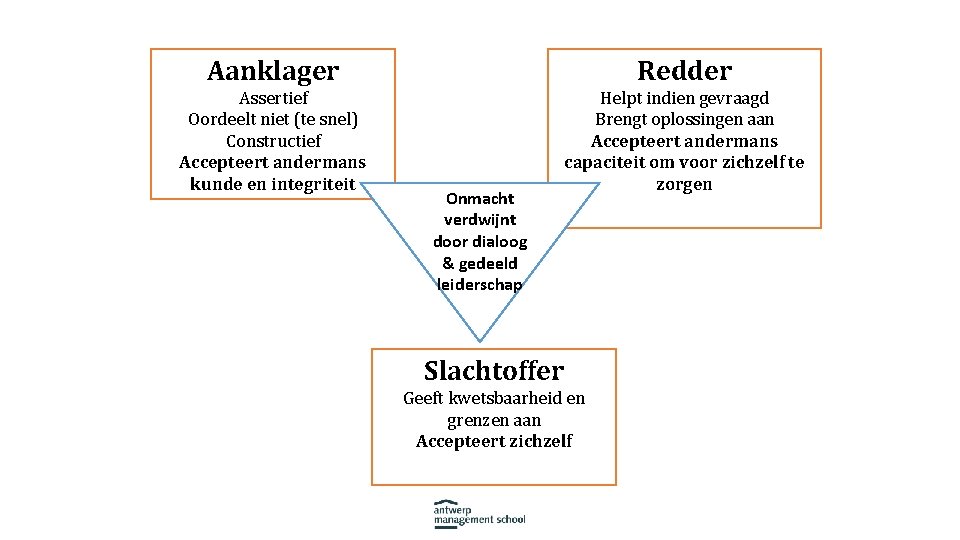 Aanklager Redder Assertief Oordeelt niet (te snel) Constructief Accepteert andermans kunde en integriteit Helpt