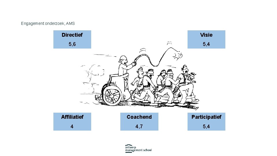 Engagement onderzoek, AMS Directief Visie 5, 6 5, 4 Affiliatief Coachend Participatief 4 4,