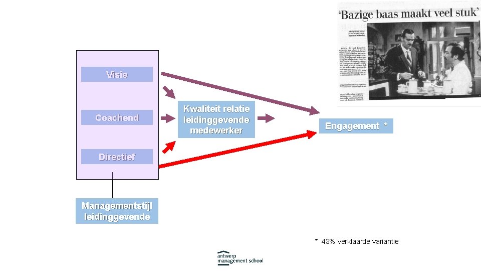 Visie Coachend Kwaliteit relatie leidinggevende medewerker Engagement * Directief Managementstijl leidinggevende * 43% verklaarde