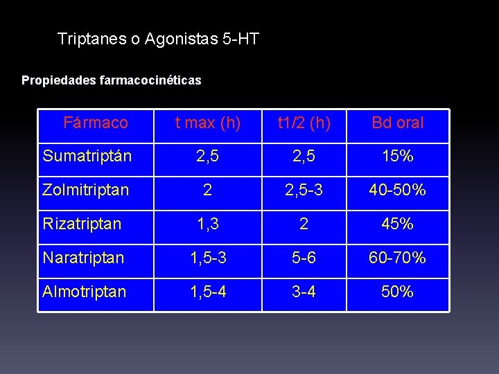 Triptanes o Agonistas 5 -HT Propiedades farmacocinéticas Fármaco t max (h) t 1/2 (h)