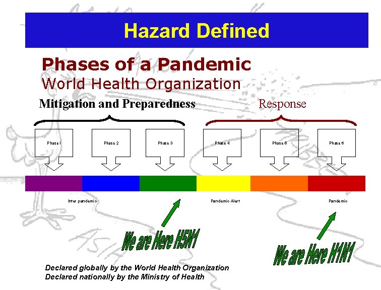 Hazard Defined Phases of a Pandemic World Health Organization Mitigation and Preparedness Phase I