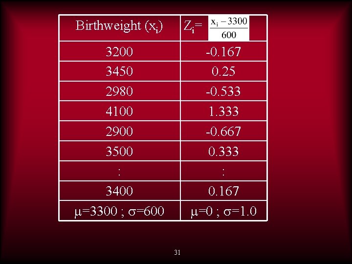 Birthweight (xi) Z i= 3200 3450 2980 4100 2900 3500 : 3400 =3300 ;