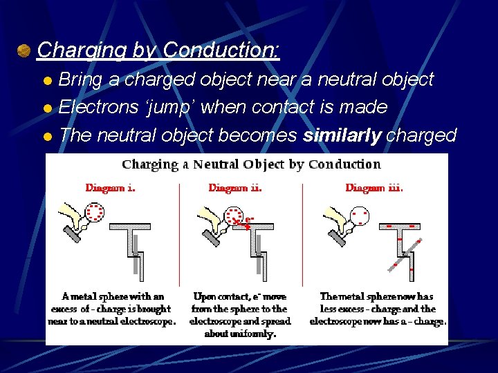 Charging by Conduction: Bring a charged object near a neutral object l Electrons ‘jump’