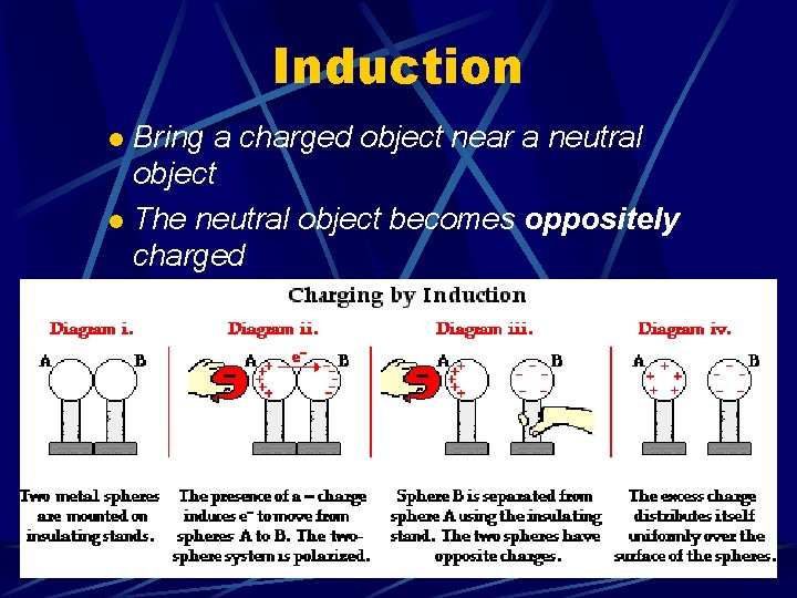 Induction Bring a charged object near a neutral object l The neutral object becomes