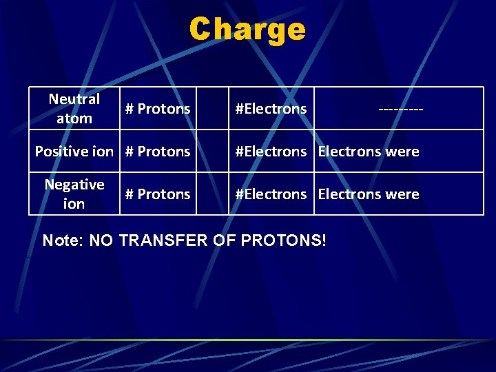 Charge Neutral atom # Protons Positive ion # Protons Negative ion # Protons #Electrons