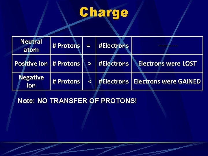 Charge Neutral atom # Protons = Positive ion # Protons Negative ion # Protons